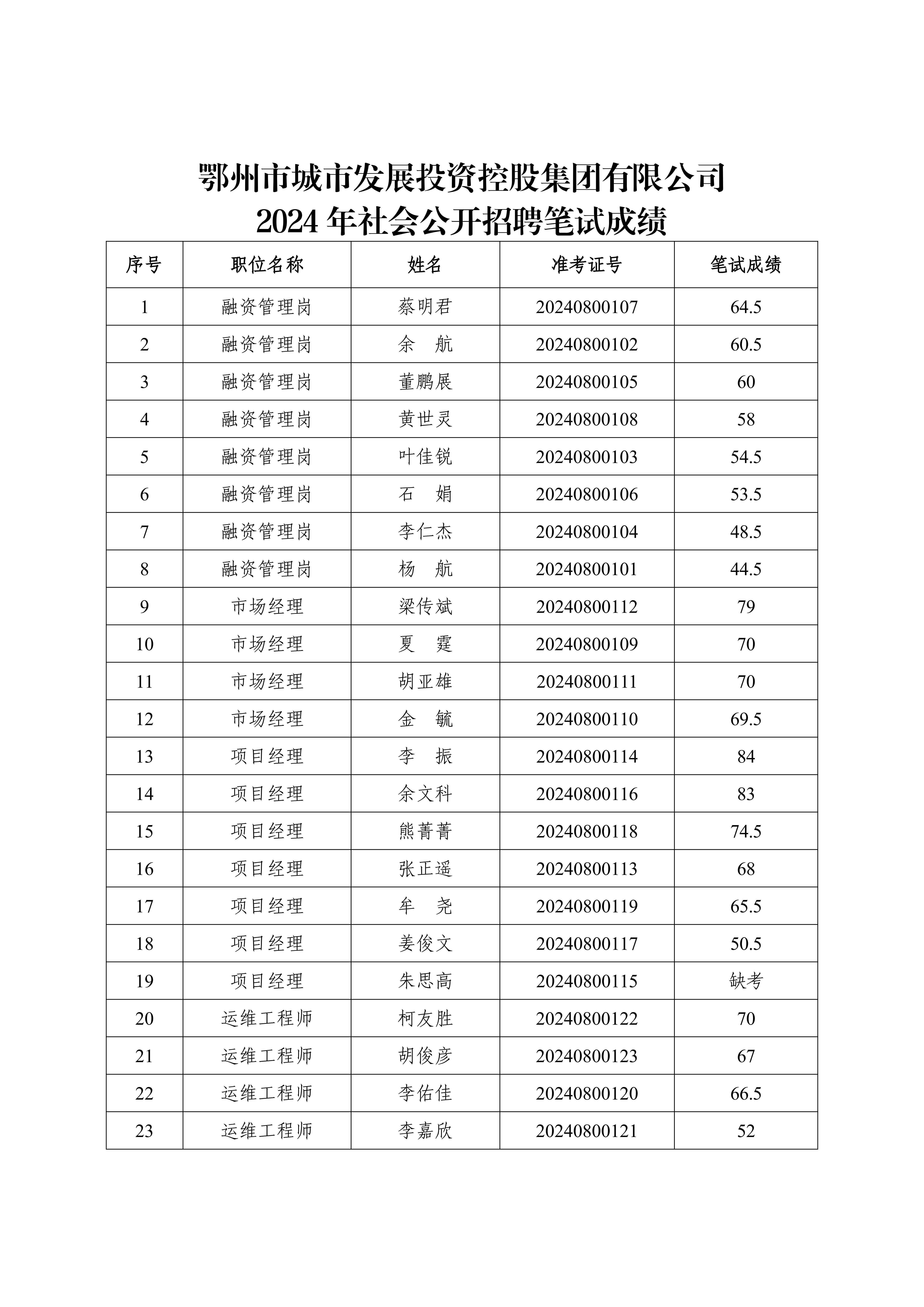 6、市城控集團2024年社會公開招聘筆試成績公告_00