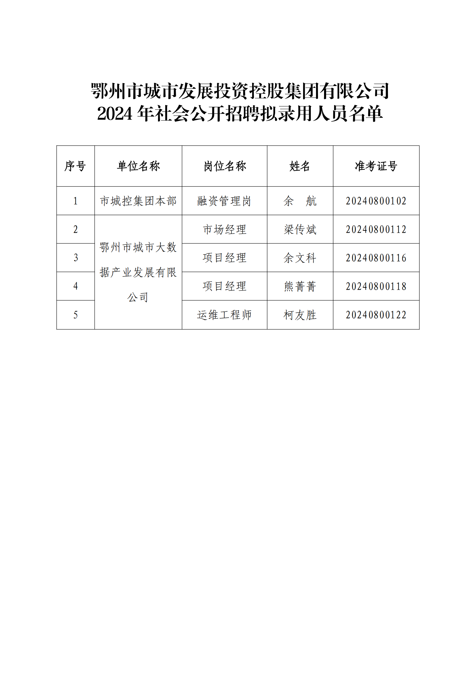 13、市城控集團2024年社會公開招聘擬錄用人員公示公告_01